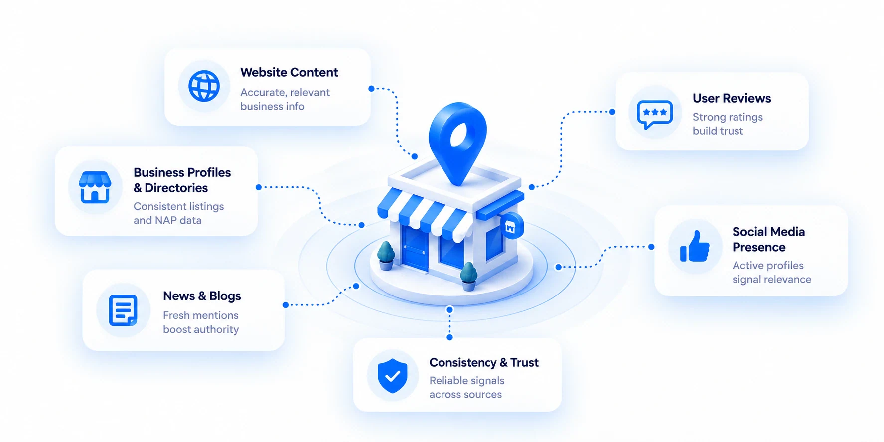 Sources AI models draw on for a local business: website content, business profiles and directories, user reviews, news and blogs, and social media presence, adding up to consistency and trust.