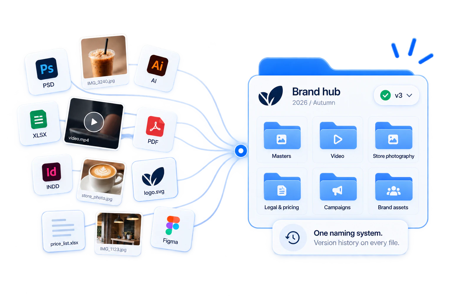 Files from every source converging into one structured brand hub