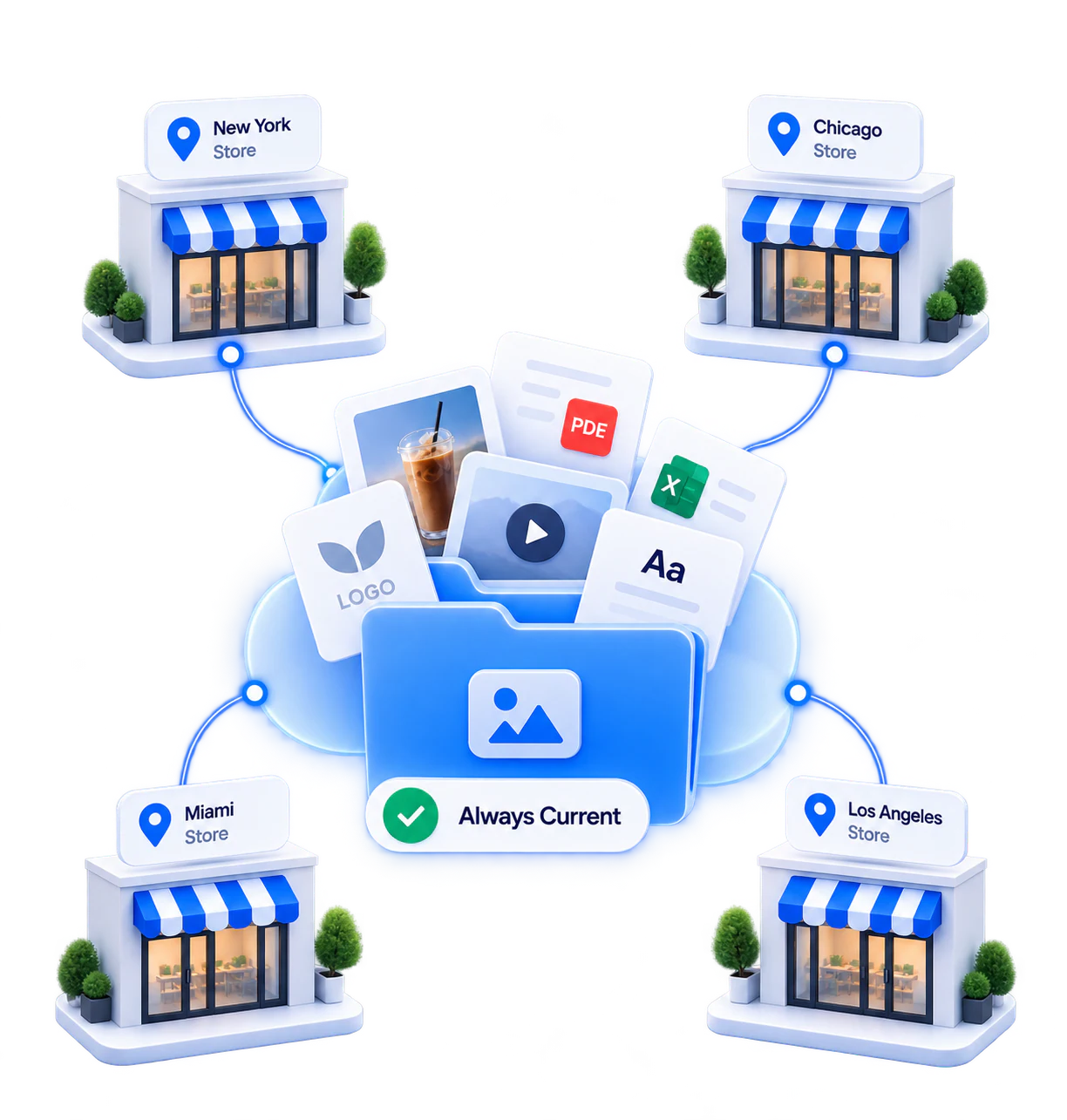 One library syncing current brand files to every store location
