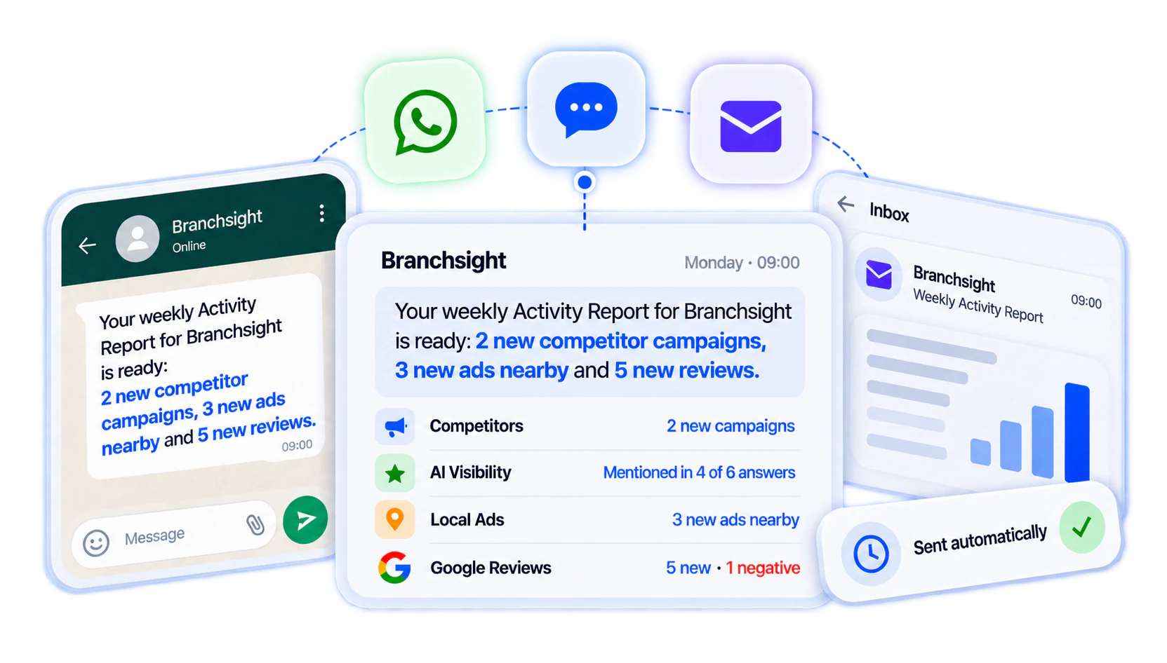 Weekly Activity Report delivered via WhatsApp, SMS and email